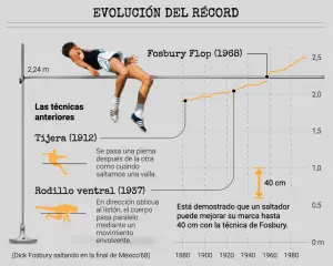 Centro de gravedad del salto de Dick Fosbury